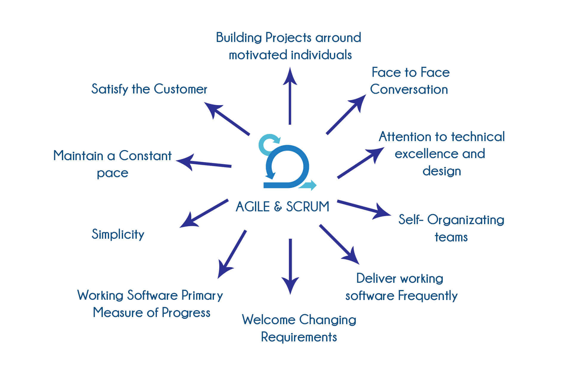 Agile and Scrum Training